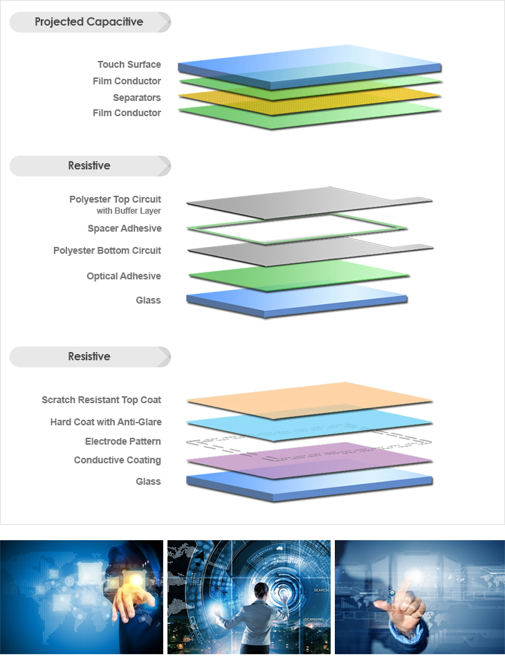 projected capacitive, resistive, surface capacitive